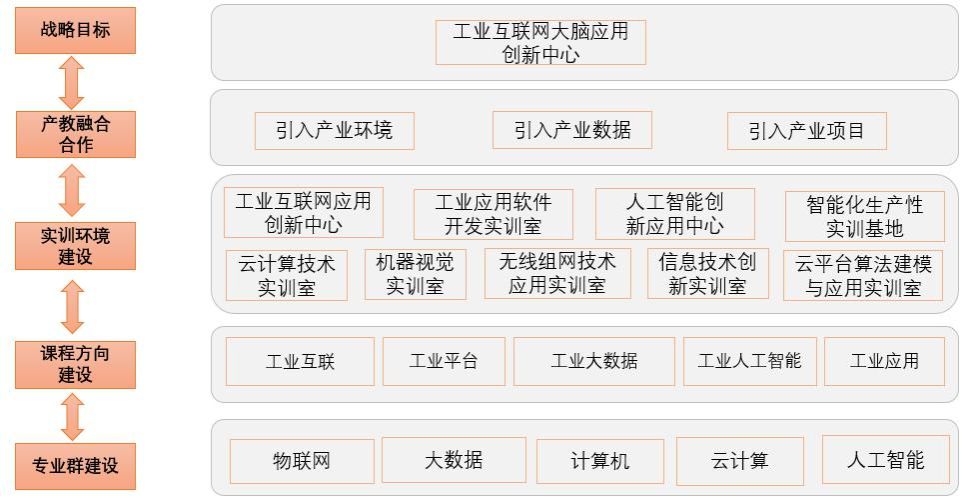 工业互联网实训中心建设目标